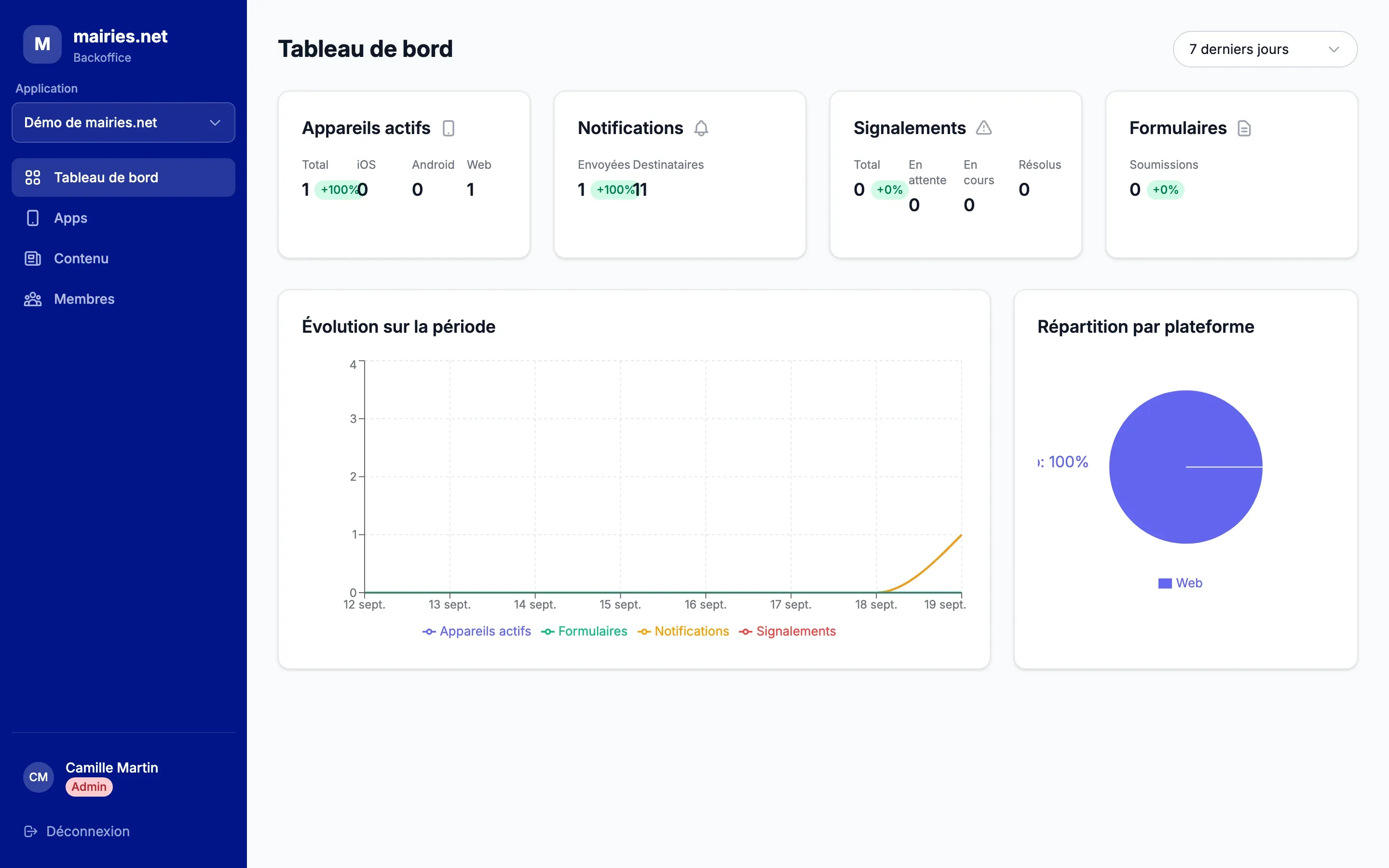 Le tableau de bord avec les indicateurs Appareils actifs, Notifications, Signalements et Formulaires, et les graphiques de la période